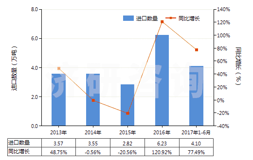2013-2017年6月中國再生橡膠（初級(jí)形狀或板、片、帶）(HS40030000)進(jìn)口量及增速統(tǒng)計(jì)